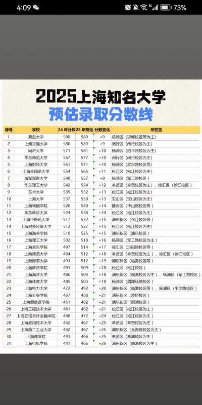 2025年高考上海415分左右能报什么大学