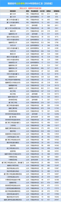 2025年福建520分能上大学吗