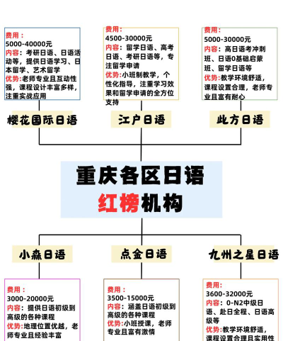 重庆专业日语高考怎么选
