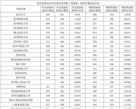2025年贵州物理类433分能考上哪些大学
