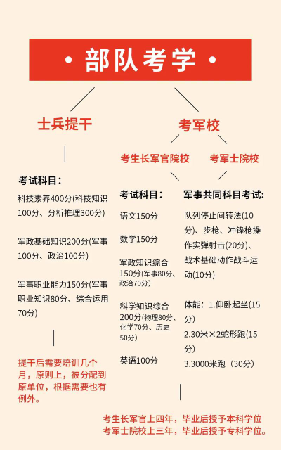 当兵考上军校怎么选专业