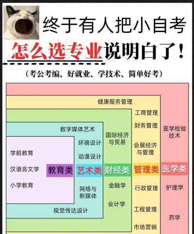 自考新闻专业选科怎么选