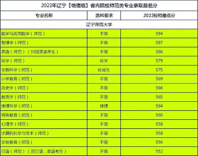 2024辽宁师范大学在山西运动训练单招专业录取分数线多少分