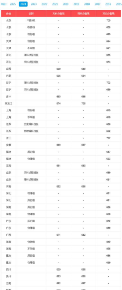 2024年北京大学各专业在吉林录取分数线