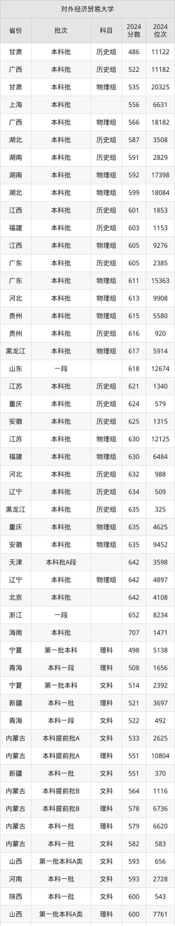 2024年对外经济贸易大学各专业在天津录取分数线