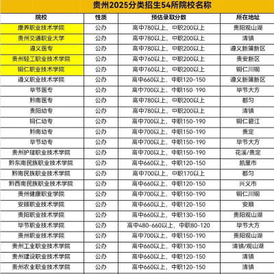 2025年贵州历史类324分能考上哪些大学