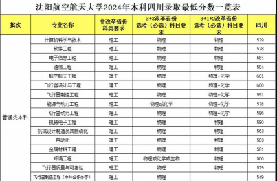 2024沈阳航空航天大学在四川录取分数线
