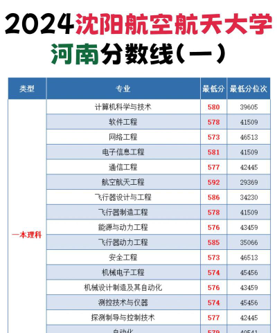 2024沈阳航空航天大学在河南录取分数线