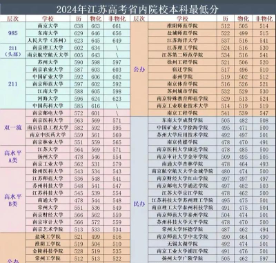2025年高考江苏445分左右能报什么大学