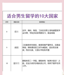留学国家怎么选专业男生