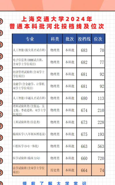 2024年上海交通大学各专业在河北录取分数线