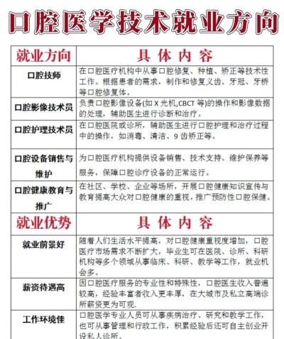 牙医就业怎么选专业呢