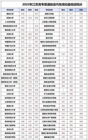 2025年高考江苏616分左右能报什么大学