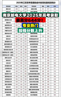 2025年高考江苏644分左右能报什么大学