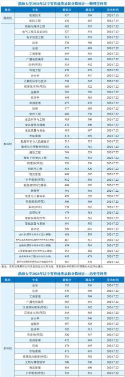 2024渤海大学在内蒙古录取分数线