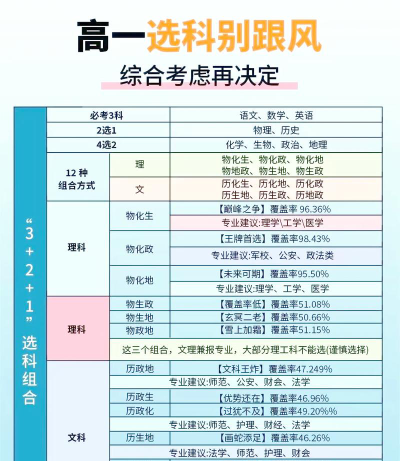 孩子高一怎么选专业呢