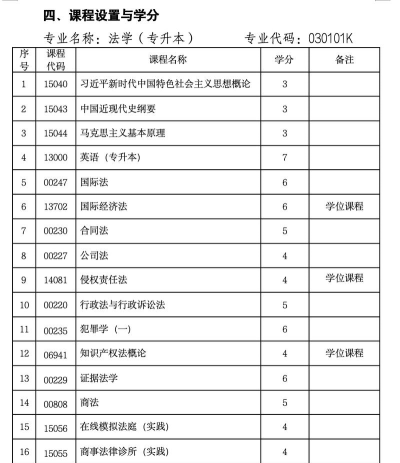 本科法学怎么选专业课