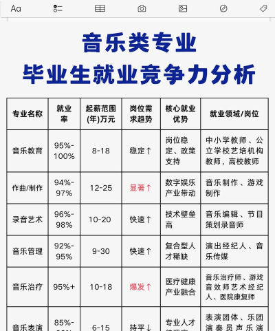 本科乐器类专业就业前景