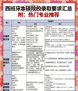 考西班牙硕士专业怎么选
