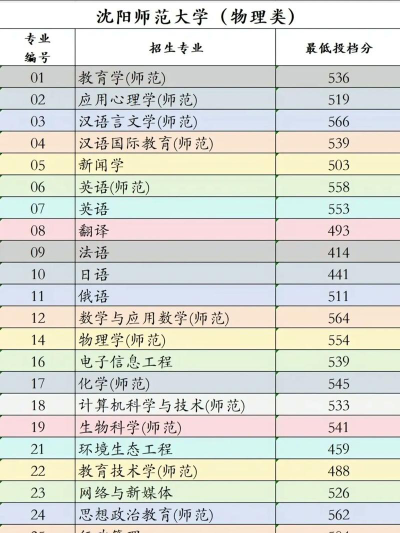 2024沈阳师范大学在江苏录取分数线和各专业人数