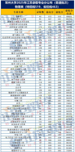 2025年高考江苏物理类499分左右能报什么大学
