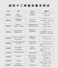 高考组合选专业怎么选择
