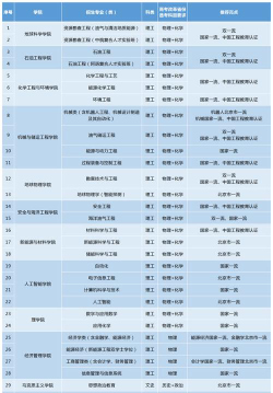 石油大学怎么选专业的