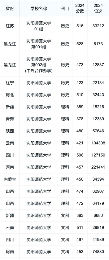 2024沈阳师范大学在吉林最低多少分及专业录取人数