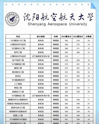 沈阳航空航天大学录取分数线