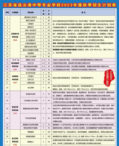 连云港中专怎么选专业