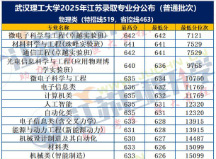 2025年高考江苏物理类616分左右能报什么大学