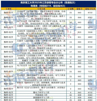 2025年高考江苏物理类641分左右能报什么大学