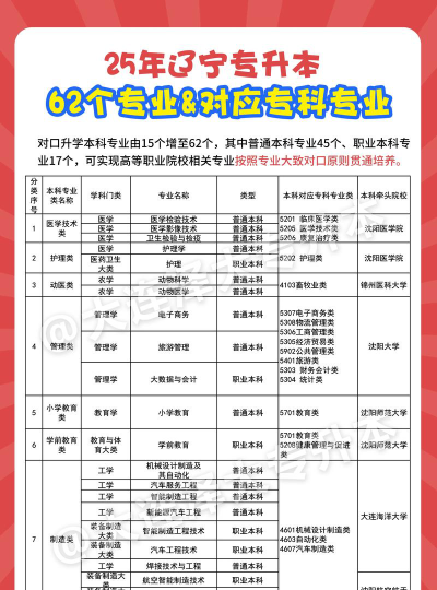 辽宁专升本怎么选专业啊