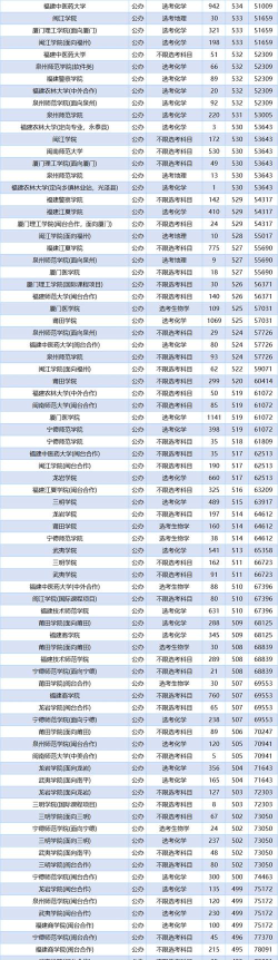 2025年福建598分能上大学吗