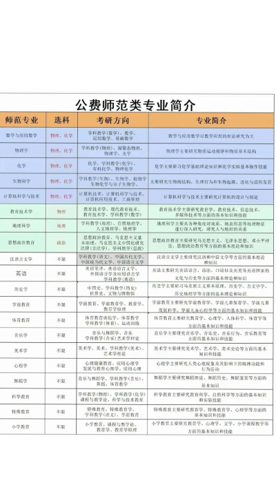 公费师范怎么选专业啊