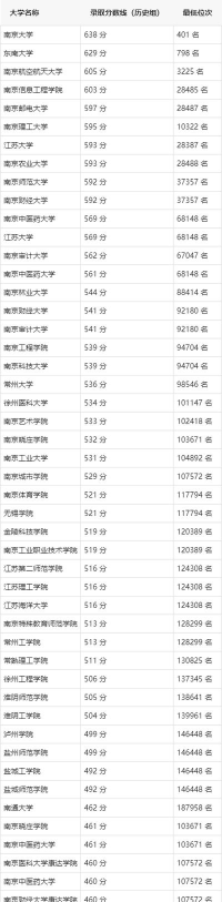 2025年高考江苏历史类262分左右能报什么大学