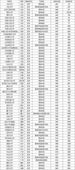 2025年高考黑龙江历史类538分左右能考上哪些学校