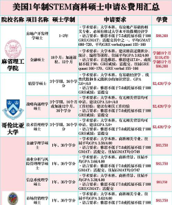 去国外读研怎么选专业呀