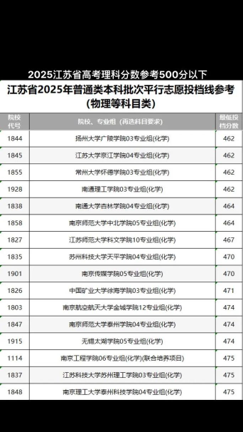 2025年江苏500分能够报什么大学