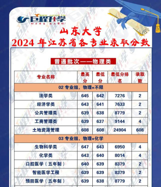 2024年山东大学各专业在江苏录取分数线