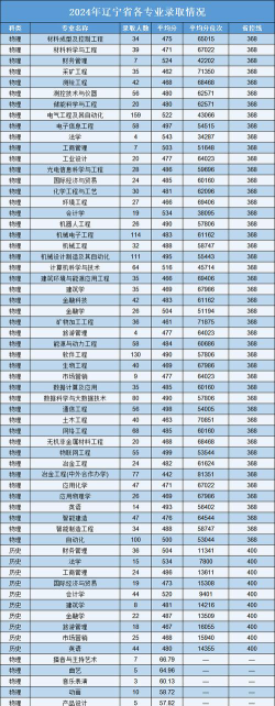 2024辽宁科技大学在辽宁无机非金属材料工程专业的录取分数线