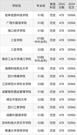 2025年历史类480分能够报什么大学