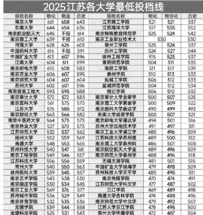 2025年江苏物理类449分能够报什么大学
