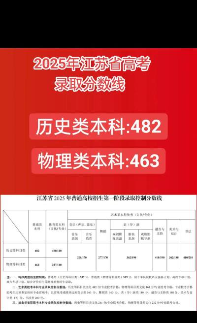2025年江苏物理类481分能够报什么大学