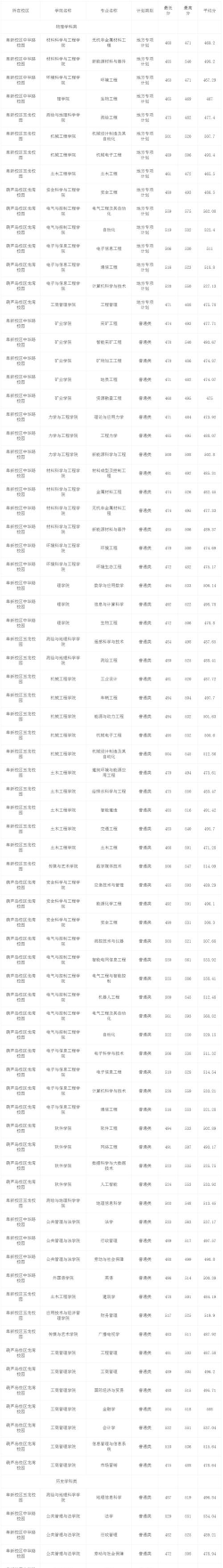 2024辽宁工程技术大学在安徽能源与动力工程专业的录取分数线