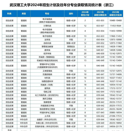 2024年武汉理工大学各专业在浙江录取分数线