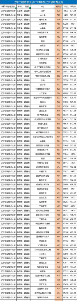 2024辽宁工程技术大学在河南新能源材料与器件专业的录取分数线