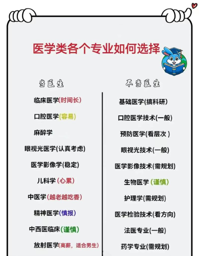怎么选专业能学医的专业