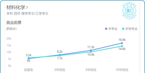 化学统计专业就业前景
