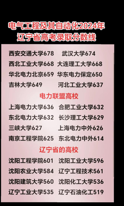 2024辽宁工程技术大学在吉林电气工程及其自动化专业的录取分数线